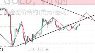 黄金多头的时间不多了！短期继续看40美金反弹上行。12.26黄金行情走势行情分析#投资#交易#trading#赚钱#财经#缠论#黄金 #xauusd #金价 #国际金价 #黄金行情