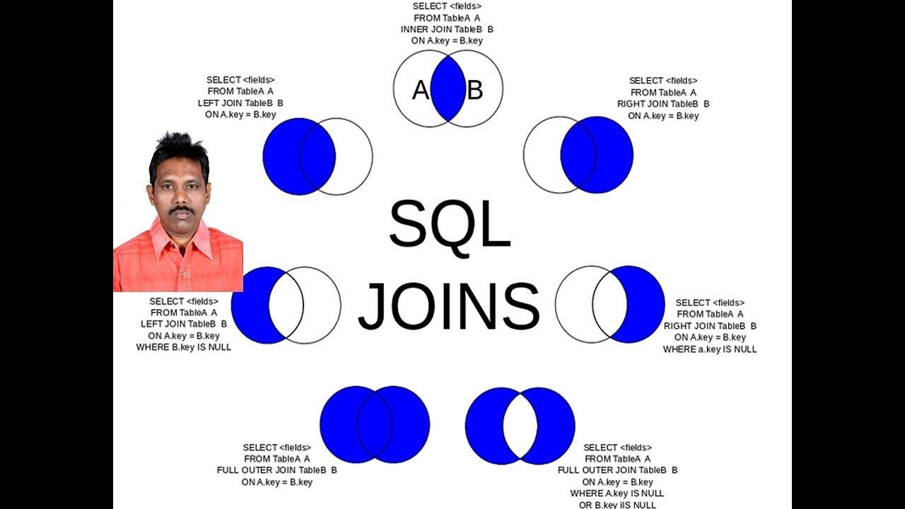 Access Sql Queries Covering Inner Left Right Joins And