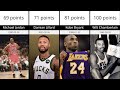 NBA Players with the most Points in a game | Comparison