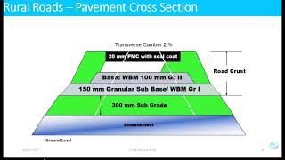 Technology Initiatives under PMGSY by CSRK Prasad