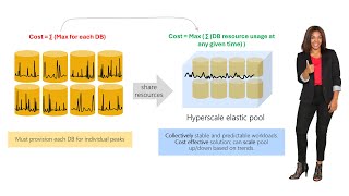 Hyperscale elastic pools in #AzureSQL