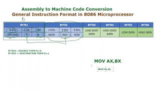 Assembly to Machine Code Conversion in 8086 microprocessor|| how to convert assembly into machine