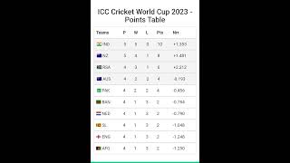 ICC cricket world cup 2023 Ranking and points table 22/10/2023