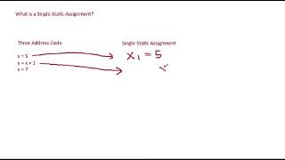 A simple example on Single-Static Assignment