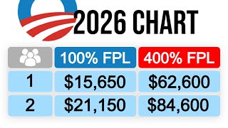Obamacare Income Limits 2026 Chart 📈 (Federal Poverty Level 2026)
