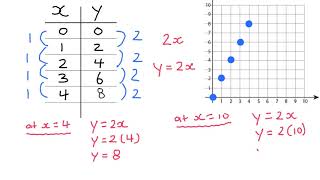 Graphing: Patterns in Table of Values
