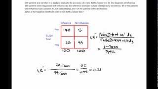 How to Calculate a Negative Likelihood Ratio