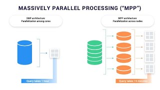 What is Massively Parallel Processing MPP ? #awstraining #awstrainingvideos #awstutorialforbeginner