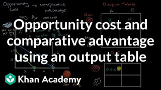 Opportunity cost and comparative advantage using an output table | AP Macroeconomics | Khan Academy