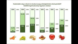 Az élelmiszerek állapota Magyarországon - dr Márai Géza, agrár professzor