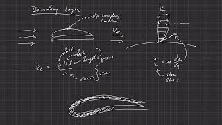 Fundamentals of Aerodynamics . Introduction . The Boundary Layer