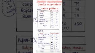 Junior accountant exam pattern#junioraccountant#pen pencil classes#handwrittennotes #shortvideo