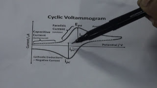 Basics of Cyclic Voltammetry