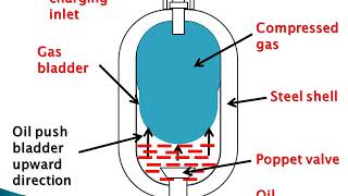 GAS CHARGED ACCUMULATOR | WORKING OF GAS CHARGED ACCUMULATOR#accumulator #hydraulic