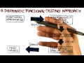 Summary - Georgia Tech - Software Development Process