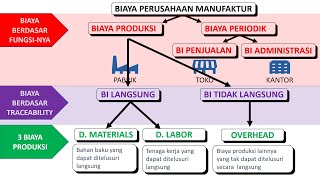 Konsep Dasar Akuntansi Biaya dan Akuntansi Manajerial