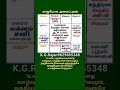 ராஜயோக கிரக அமைப்புகள். 9629865348 astrology rajayogam dhanayogam jothidam