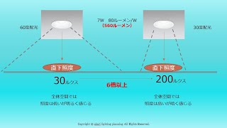 ⑤　配光角度　と　（床面）照度 の 関係