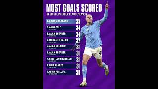 Most Goals Scored#football #ronaldo #shorts #viral #americanfootball #messi#footballgame#haaland