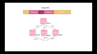 #2.7 Fundamentals 5 Concurrency & Parallel programming | Reactive Programming in Java Using RxJava