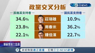 屏東縣長民進黨內初選白熱化! 莊瑞雄民調暫時領先 倒數計時3人力求表現 爭取最後支持!│記者 何正鳳 徐士庭 ｜【台灣要聞】20211121│三立iNEWS