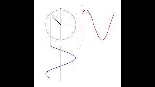 #shorts  Animation of Rotating Space Vector and Sinusoidal Waveforms