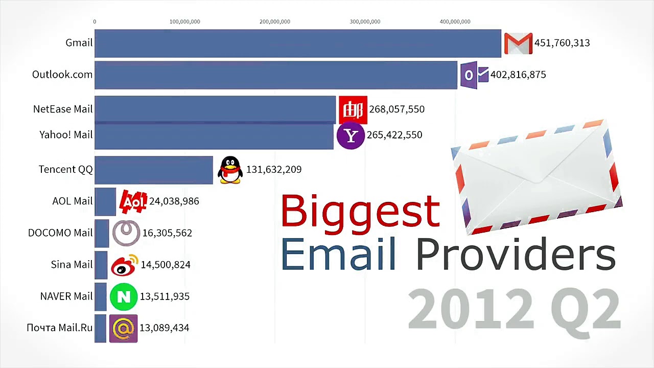 Most Popular Email Providers By Active Users 1997 - 2019 - YouTube