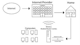 What is the difference between a modem and a router?
