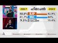 ഹിമാചലിൽ ബിജെപിയെ അട്ടിമറിച്ച് കോൺഗ്രസ് മുന്നേറ്റം himachal pradesh election