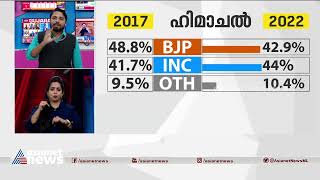 ഹിമാചലിൽ ബിജെപിയെ അട്ടിമറിച്ച് കോൺഗ്രസ് മുന്നേറ്റം | Himachal Pradesh Election