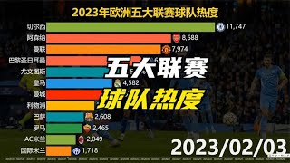 2023年欧洲五大联赛，足球俱乐部热度排名，曼城成为大赢家