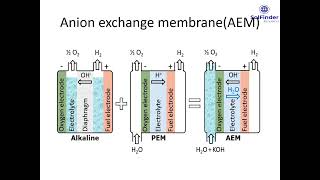 Green Hydrogen using anion exchange membrane (AEM) electrolysis of water