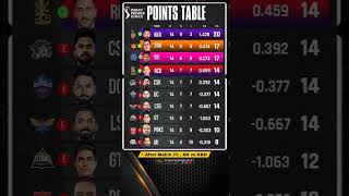 ipl points table after match 70 📊  || ipl 2024 🏆 || 🎯