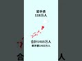 東京都の人口が多すぎる件「これは勝てない」「2位との差もヤバい」 雑学 東京 地理