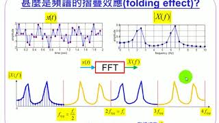 31--甚麼是頻譜的摺疊效應folding effect？(02:34)