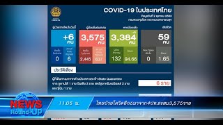 ไทยป่วยโควิดอีก6มาจาก4ปท.สะสม3,575ราย : เกาะสถานการณ์ 12.30 น. (02/10/2563)