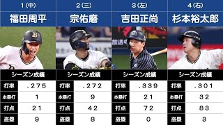 【'21リーグ優勝】【プロ野球の打線#37】オリックス打線（オリックス・バファローズ：2021年）