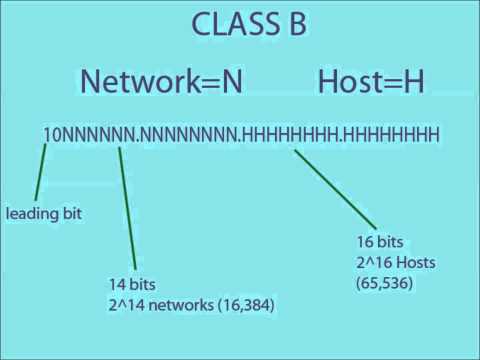 IP Addressing and How it Works IP Addressing and How it Works
