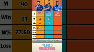 Rohit Sharma vs Virat Kohli vs MS Dhoni | T20 Captaincy Comparison | #shorts