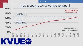How Central Texas early voting turnout compares to 2016 | KVUE