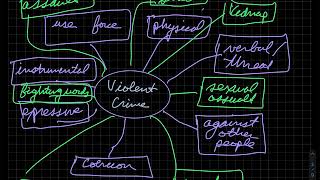 CJUS 1101 - Types of Crime, Chapter 2