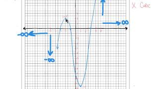 Bonus Polynomial Behaviors Practice (Intervals of Increase/Decrease & Turning Points)