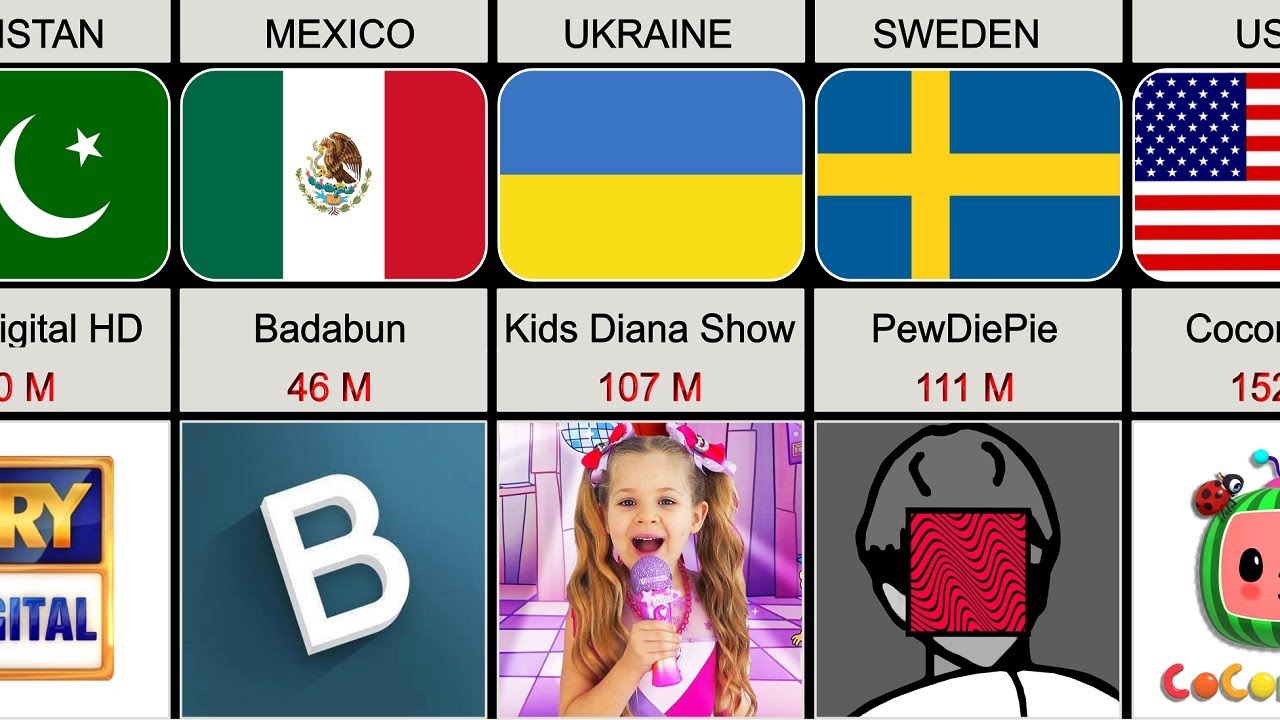 Most Subscribed Youtube Channel From Different Countries 2023 Youtube Most Subscribed Youtube Channel From Different Countries 2023 Youtube
