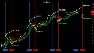 The Bitcoin Cycle Bottom - Will History Repeat?