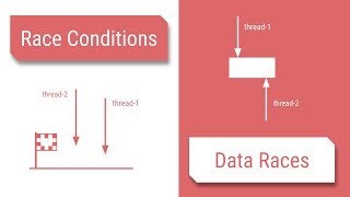 Race Condition vs Data Races in Java