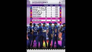 Catching Efficiency|Icc world cup 2023|fact iamrd|cricket live|Virat Kohli|Iamrd|#bumrah#ausvsafg