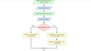 Flowchart for Weekly Pay Including Possible Overtime