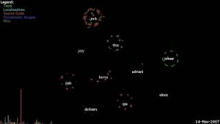 NetSurf Codeswarm visualisation