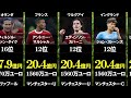 【プレミアリーグ】年俸ランキングtop25【海外サッカー】