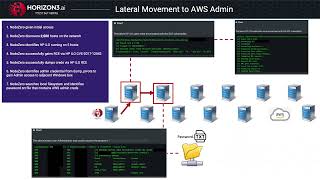 NodeZero AWS Attack